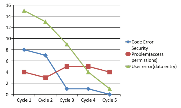 test metrics - defect cause over cycles