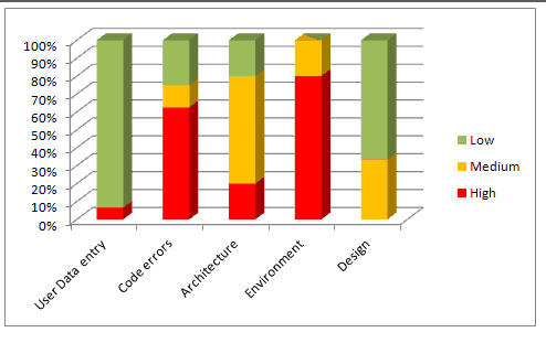 test metrics - distribution of severity by defect cause