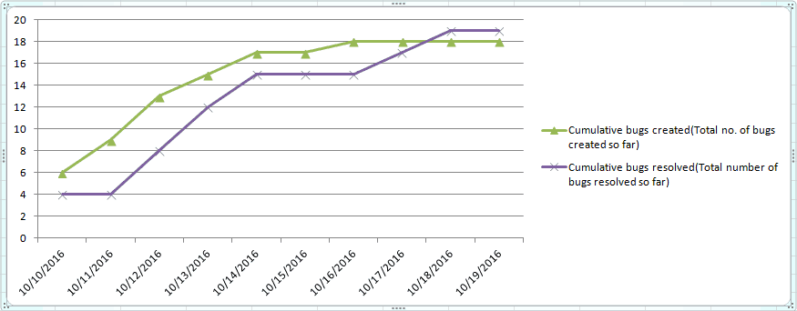 test metrics - defects created vs. resolved