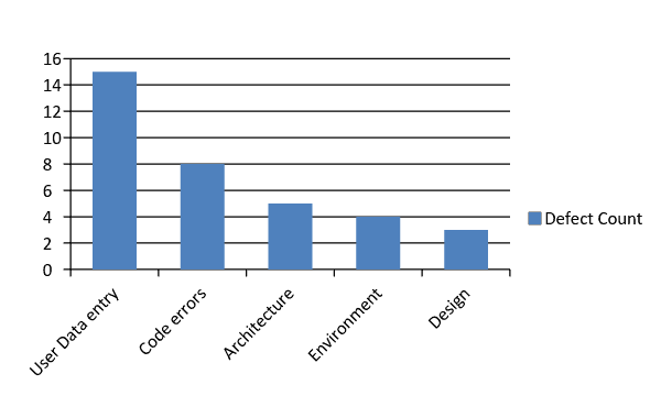 test metrics - defect distribution histogram