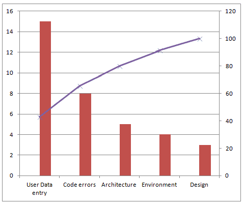 test metrics - defect distribution pareto chart