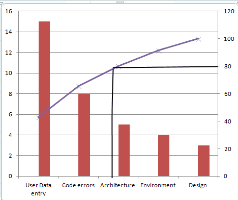 test metrics - defect distribution pareto chart cause focus