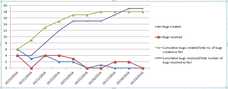 test metrics - cumulative defects created vs. resolved