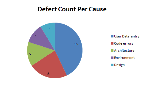 test metrics - defect count per cause