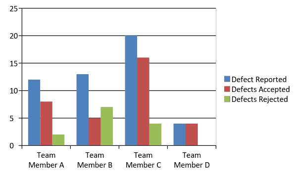 Distribution chart of defect number and defect rate among devices