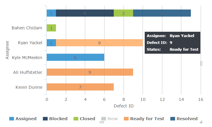 test metrics - open defects for retest by team member