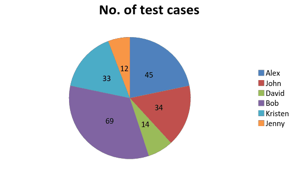 test metrics - test cases per team member