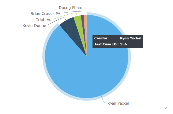 test metrics - test cases allocated per team member