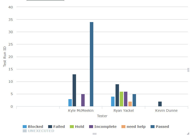 test metrics - test cases executed per team member