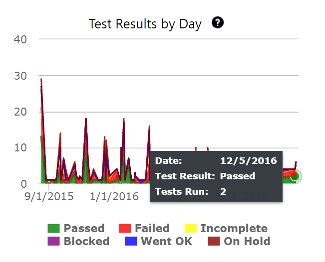 test metrics - test execution results by day