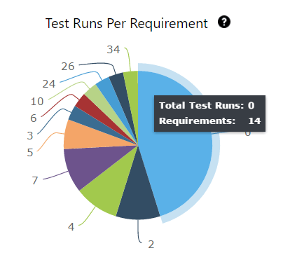 test metrics - tests run per requirement