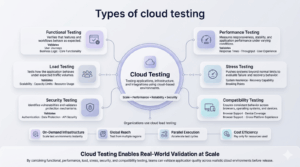 What is cloud testing? A complete guide - Tricentis