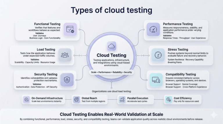 What is cloud testing? A complete guide - Tricentis