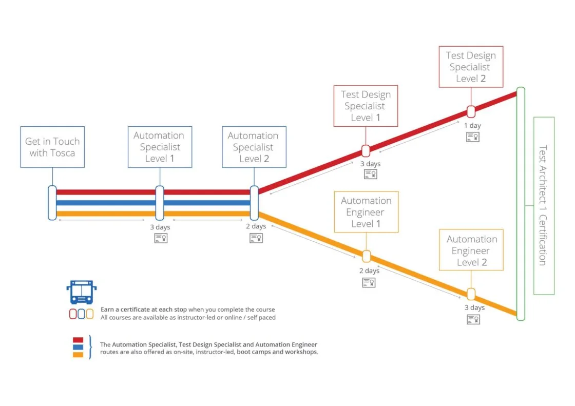 Process-Automation Valid Test Materials