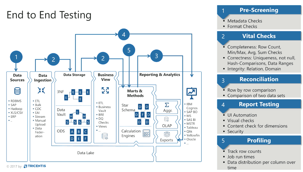 Data ends. Инструменты bi в SMB. Тест по Business Intelligence. Tableau, SAP, SAS. DWH schema for Crime Analysis.