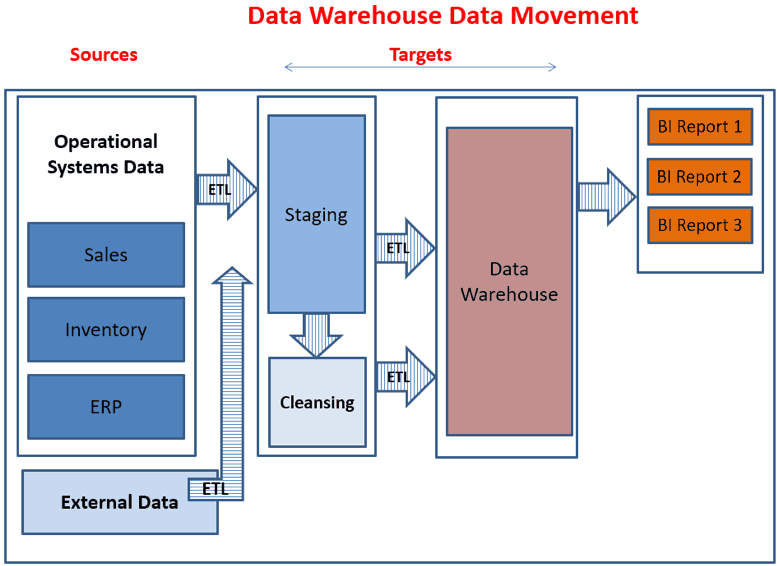 Data warehouse data movement graphic