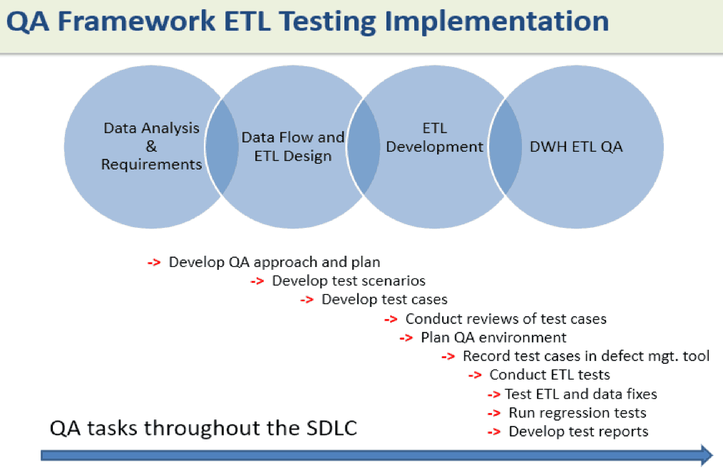 QA framework ETC testing implementation graphic