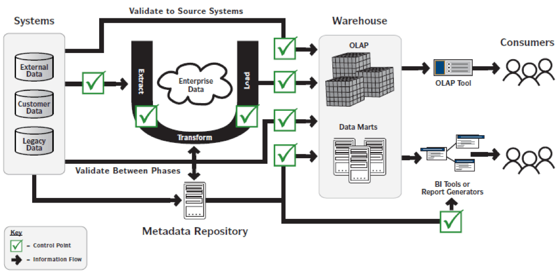 primary control points (testing points) in an end-to-end data quality auditing and reporting process