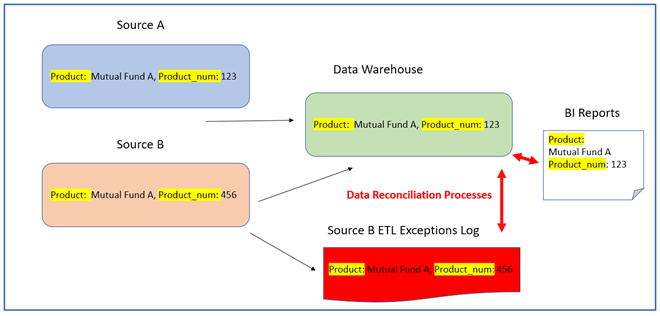 Example of Data Reconciliation flow for a sample ETL integration