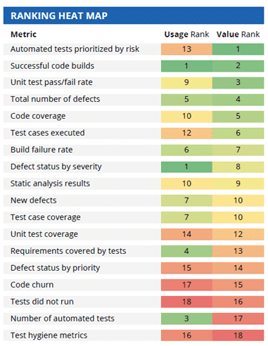 Build - Ranking heat map