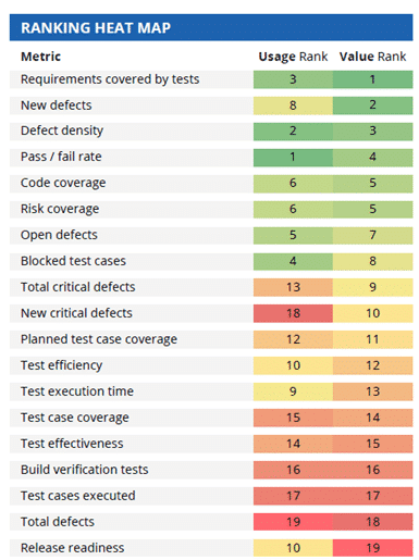 Integration/API Testing - Ranking heat map