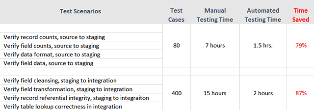 examples of time durations for manual vs. automated test cases for a sample set of test cases width=