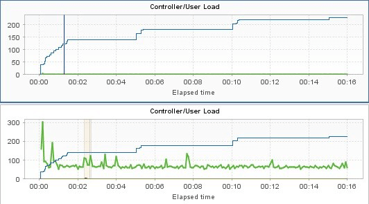 NeoLoad user load and elapsed time