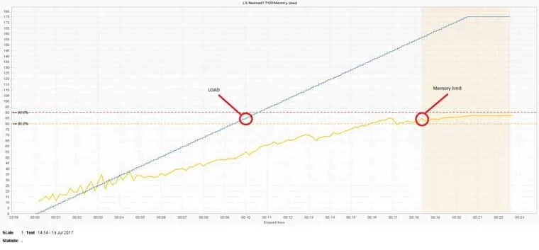 Resource utilization