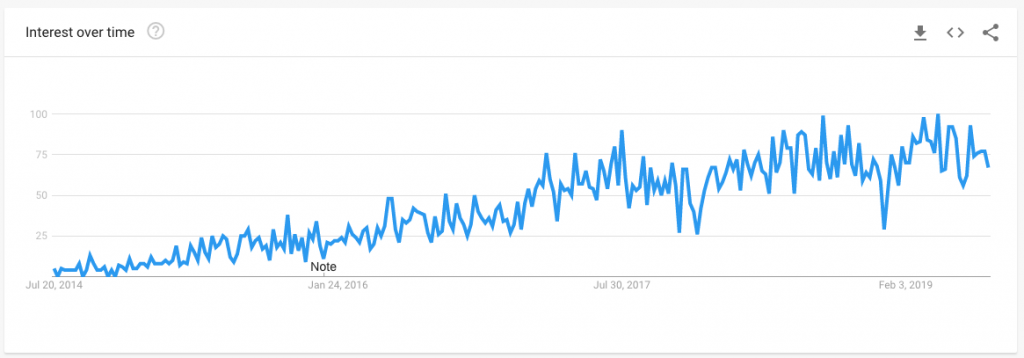 Google Trends report on microservice