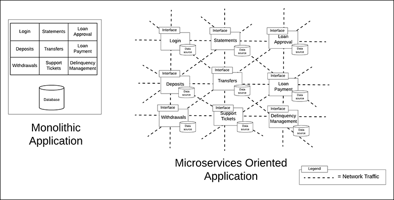 Monolithic vs. Microservice oriented applications
