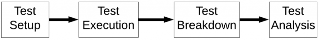 4 stages: setup, execution, breakdown, analysis