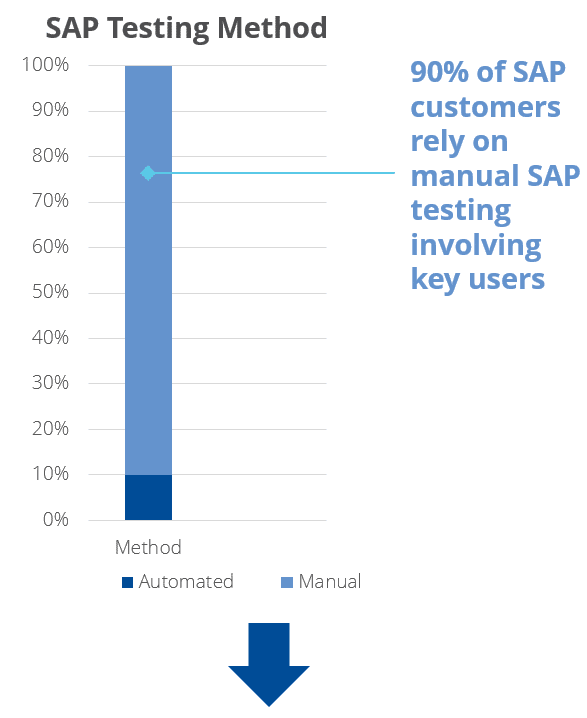 SAP automated vs manual testing