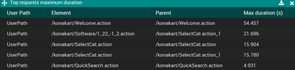 NeoLoad showing maximum duration times