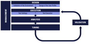 Performance testing workflow diagram