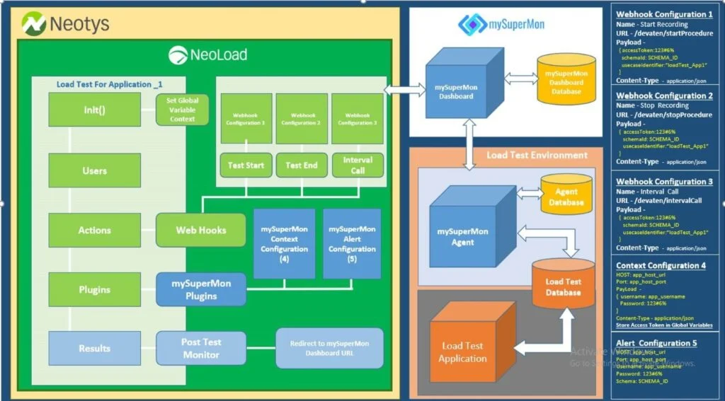 NeoLoad and mySuperMon integration diagram