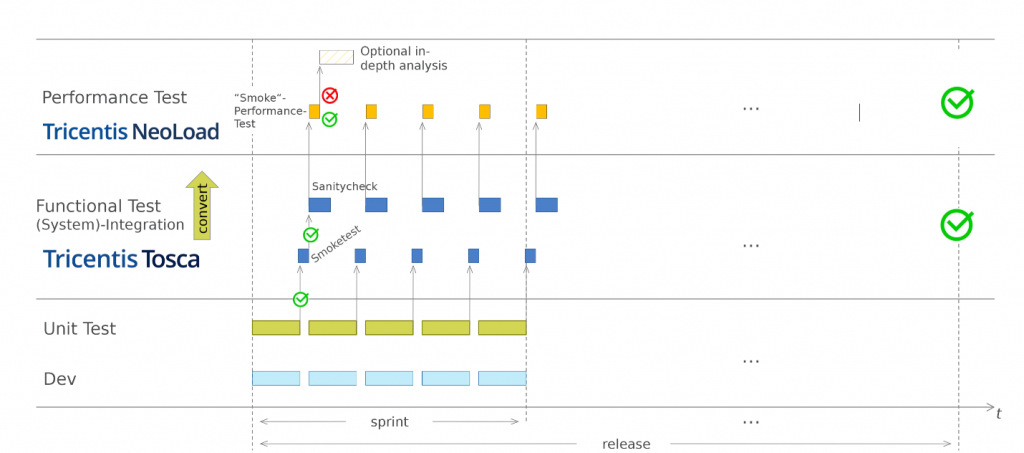 Neoload Tosca testing graphic