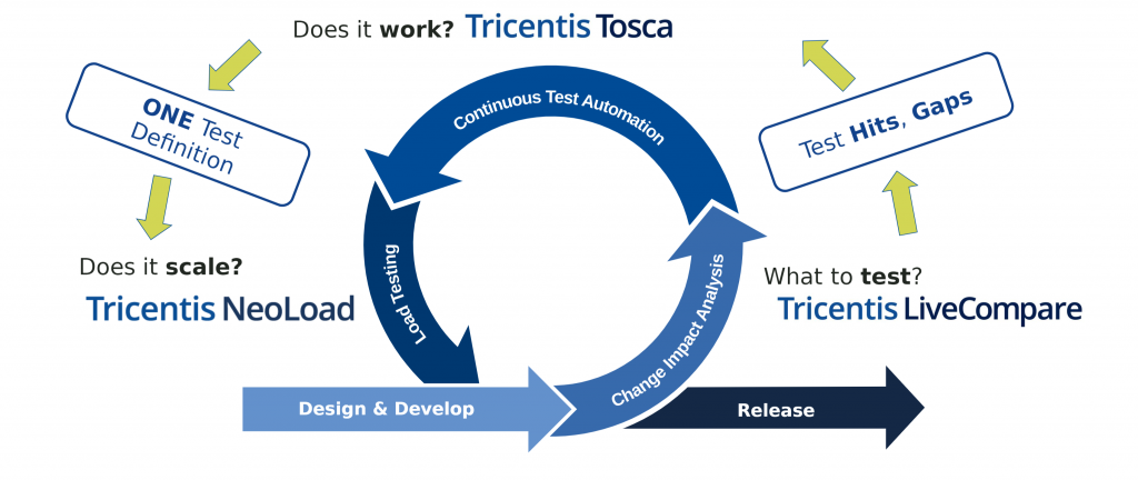 Neoload Tosca LiveCompare graphic