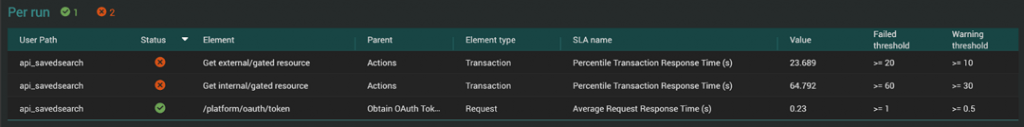 Executed test - NeoLoad dashboard