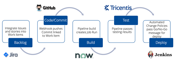 Tricentis Test Automation for ServiceNow