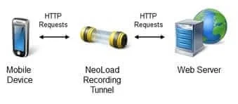 NeoLoad recording tunnel