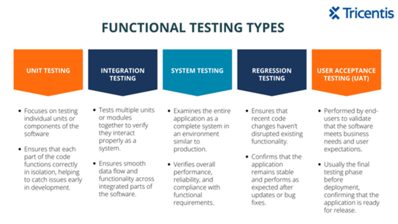 Functional Testing Types