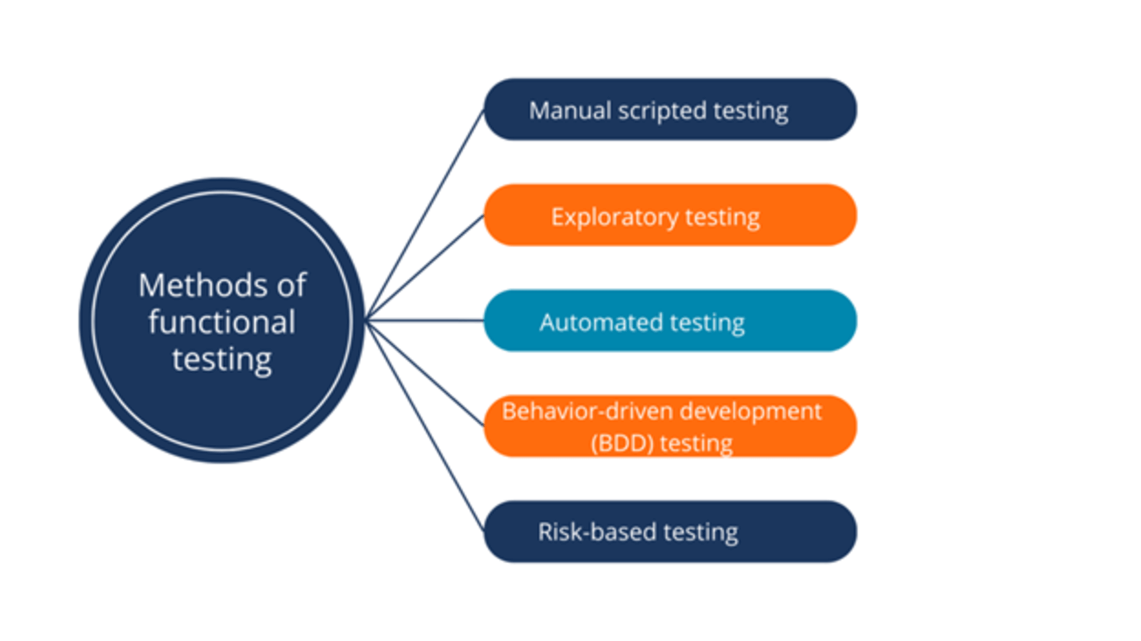 Methods of functional testing