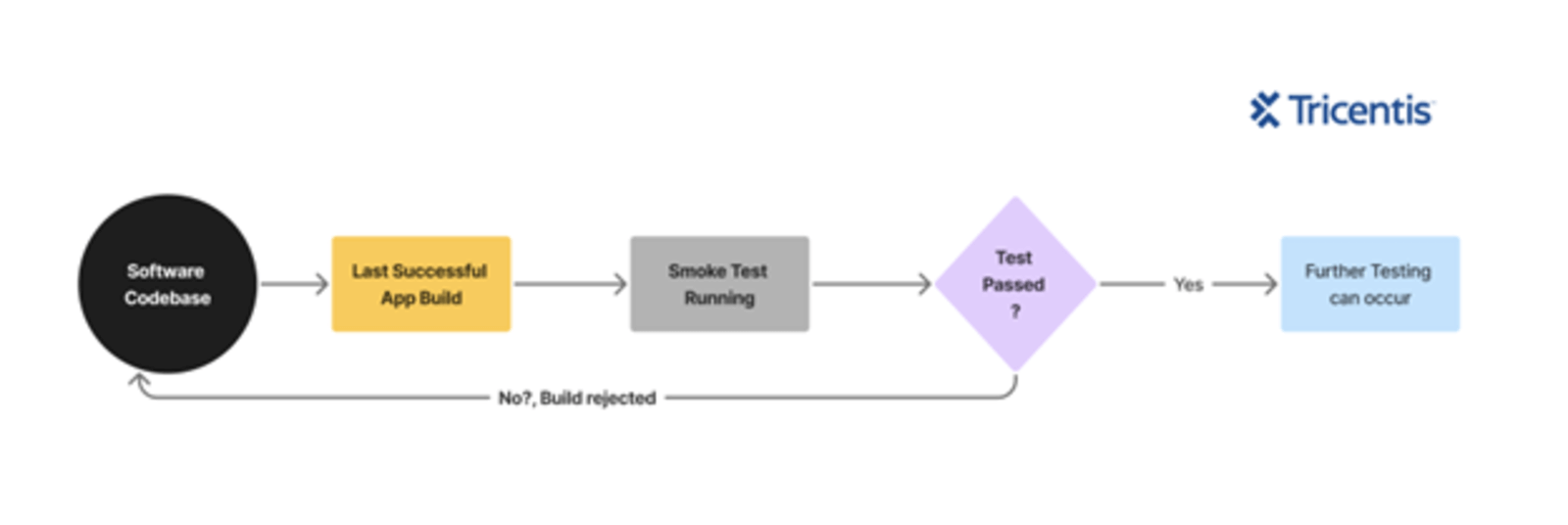 Smoke Tests