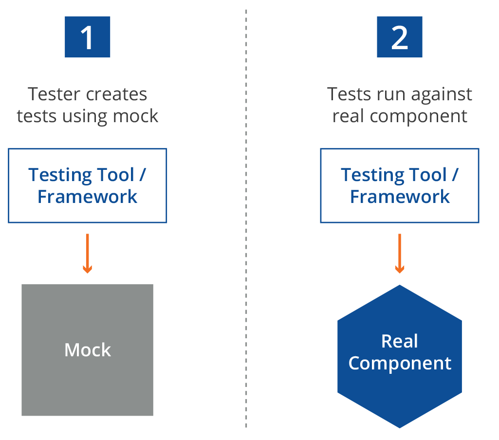 mock testing process graphic
