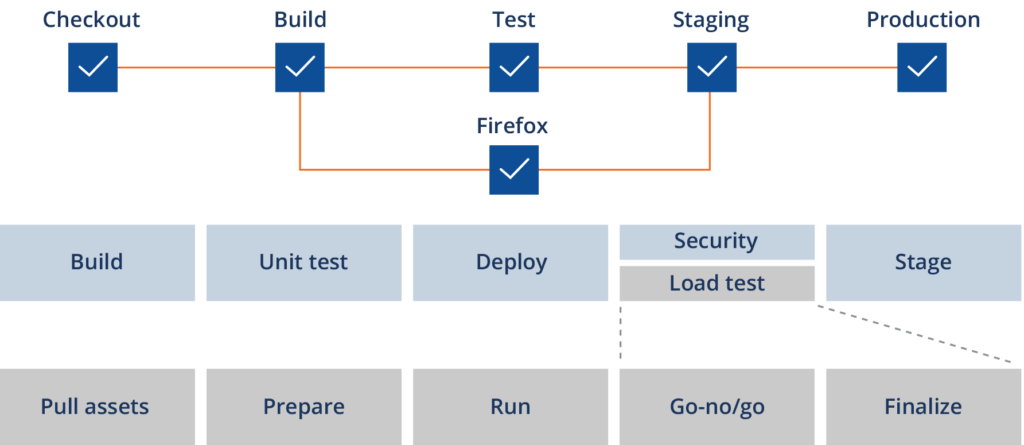 performance testing pipeline graphic
