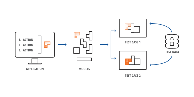 How model-based testing works