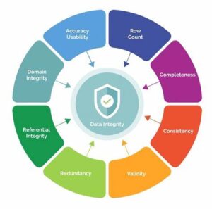 The role of data observability for data integrity - Tricentis