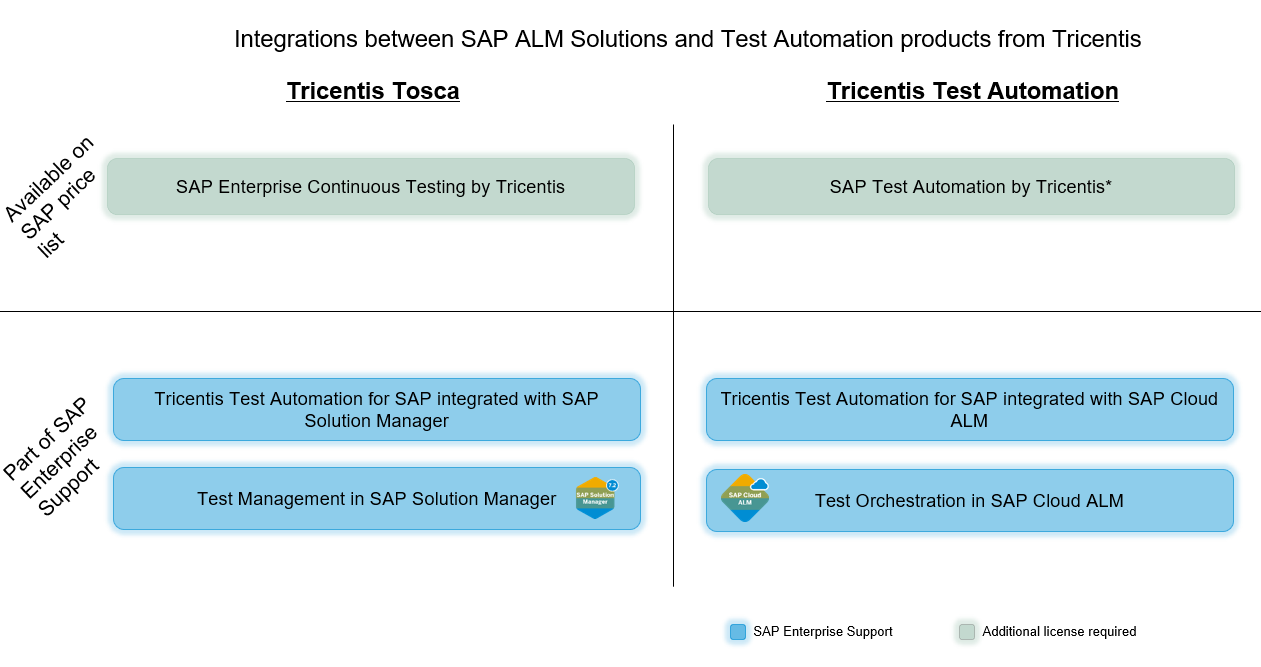 Tricentis Test Automation and Tosca for SAP grid