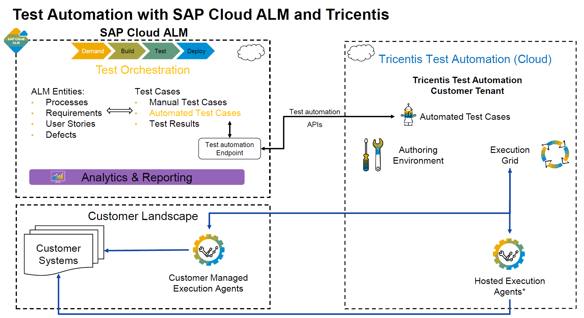 Test Automation with SAP Cloud ALM and Tricentis flowchart