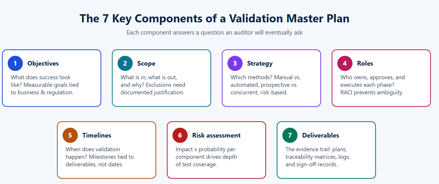 validation master plan key components